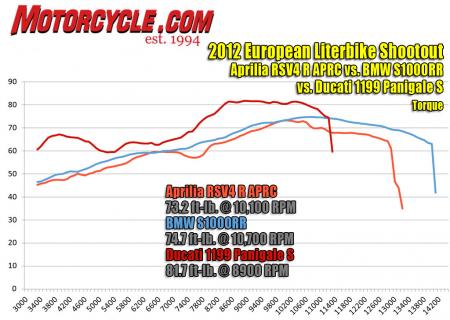 2012 european literbike shootout video motorcycle com, The extra displacement from the Ducati s V Twin belts out top torque numbers but the inconsistency of its curve speaks to the bike s poor fueling In contrast the BMW is smooth and consistent throughout its run with the Aprilia not far behind except for a slight dip before 8000 rpm