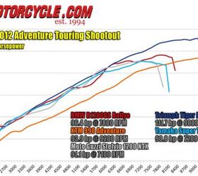2012 adventure touring shootout video motorcycle com, With 96 4 hp at 7800 rpm the BMW comes up second to the Triumph but still 15 3 horsepower down The KTM may have the smallest displacement engine but its peak horsepower was third best topping both the T n r and Guzzi Yamaha s 90 8 hp at 7200 rpm is disappointing considering its engine s clean sheet design