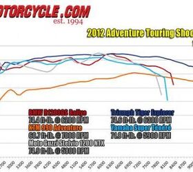 2012 adventure touring shootout video motorcycle com, Besides a dip at 3100 rpm the Triumph has one of the prettiest torque curves we ve ever seen The Guzzi peaks slightly higher than the Trumpet but it and the Beemer s lumpy curves resemble readouts from an EKG machine rather than a dyno KTM s displacement disadvantage is clearly evident here