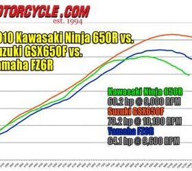 2010 kawasaki ninja 650 vs 2009 suzuki gsx650f vs 2010 yamaha fz6r motorcycle com, The 650cc Suzuki has an advantage in power especially up top but its heavier weight blunts its acceleration The twin cylinder Kawi has decent punch at street sensible revs but peters out up top The four cylinder Yamaha feels more powerful than the chart indicates