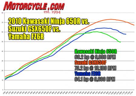 2010 kawasaki ninja 650 vs 2009 suzuki gsx650f vs 2010 yamaha fz6r motorcycle com, The 650cc Suzuki has an advantage in power especially up top but its heavier weight blunts its acceleration The twin cylinder Kawi has decent punch at street sensible revs but peters out up top The four cylinder Yamaha feels more powerful than the chart indicates