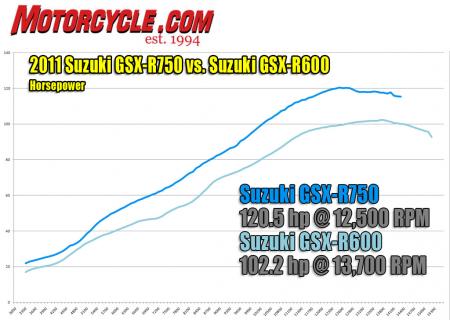2011 middleweight sportbike shootout street video motorcycle com, As much as we like the all new GSX R600 the additional engine performance you get in the 750 for only 400 more than the 600 s price is jaw dropping