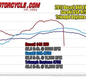 2011 middleweight sportbike shootout street video motorcycle com, Nothing really different here in the torque graph from what the horsepower chart shows But worth noting is the GSX R s most linear line of the bunch