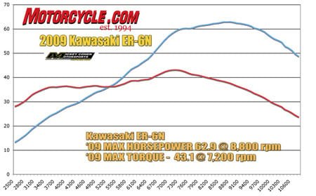 2009 kawasaki er 6n review motorcycle com, The ER 6n has more than 35 ft lbs of torque are available at just 3500 rpm For perspective a Yamaha R6 rider has to wait until nearly 10 000 rpm to achieve the same amount of twist