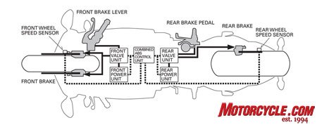 2009 honda cbr600rr c abs review motorcycle com, Following the paths of brake fluid flow and the ECM on this diagram should help you understand how each brake set operates in this new system from Honda