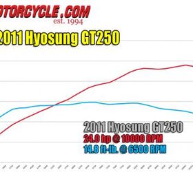 2011 Hyosung GT250 Review | Motorcycle.com