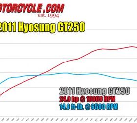 2011 hyosung gt250 review motorcycle com, A broad spread of power is the most noticeable characteristic on the dyno though there are a few dips most notably near the top and bottom of the powerband