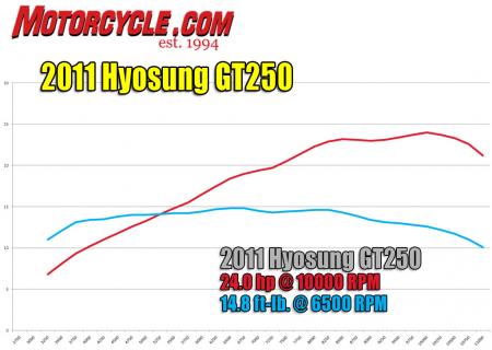 2011 hyosung gt250 review motorcycle com, A broad spread of power is the most noticeable characteristic on the dyno though there are a few dips most notably near the top and bottom of the powerband