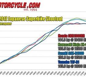 2012 japanese superbike shootout video motorcycle com, If you re looking for the best number then the Kawasaki wins Look closer and you ll see the real winner is the Suzuki whose strong low and midrange carries into a healthy top end that only trails off a tiny bit compared to the ZX 10