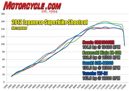 2012 japanese superbike shootout video motorcycle com, If you re looking for the best number then the Kawasaki wins Look closer and you ll see the real winner is the Suzuki whose strong low and midrange carries into a healthy top end that only trails off a tiny bit compared to the ZX 10