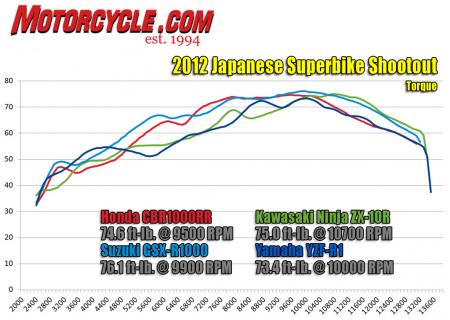 2012 japanese superbike shootout video motorcycle com, Although peak torque figures are remarkably close the way each engine delivers power is quite distinct The R1 and ZX 10R suffer with lackluster midrange power
