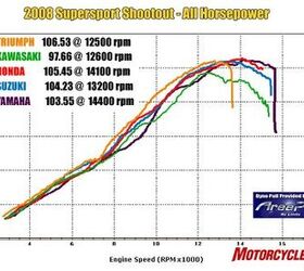 manufacturer 2008 supersport shootout cbr600rr vs daytona 675 vs zx6r vs r6 vs , As you can tell from the orange line the Triumph s motor makes more power at nearly every point on the graph The Honda red and Suzuki light blue trade spots for best among the four cylinder bikes The R6 has big power up top but lags behind the others everywhere else which greatly affected its street performance scores