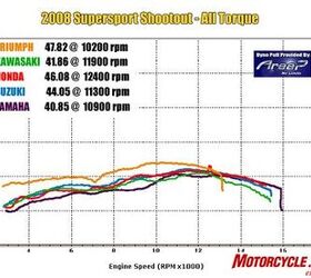 manufacturer 2008 supersport shootout cbr600rr vs daytona 675 vs zx6r vs r6 vs 