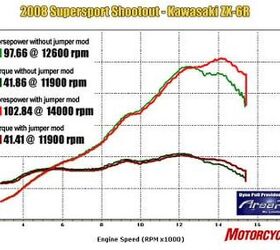 manufacturer 2008 supersport shootout cbr600rr vs daytona 675 vs zx6r vs r6 vs , In stock form the ZX 6R runs out of breath at high revs but the ECU jumper mod lets it run like it should In modified form it posted a 5 horse boost in horsepower and a much more usable overrev zone