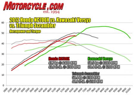 middleweight multi tool shootout 2012 honda nc700x vs kawasaki versys video , The Kawasaki s green lines dominate when its revs increase but note the clear advantage the Honda red has below 6300 rpm We also added the run from our test of the 865cc parallel Twin Triumph Scrambler gray for appraisal The NC compares remarkably well considering it gives up 195cc to the Triumph so don t think of it as being wimpy