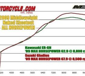 2009 naked middleweight comparison motorcycle com