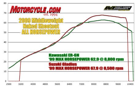 2009 naked middleweight comparison motorcycle com