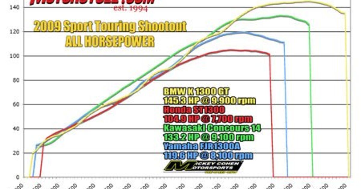 2009 Sport-Touring Shootout | Motorcycle.com