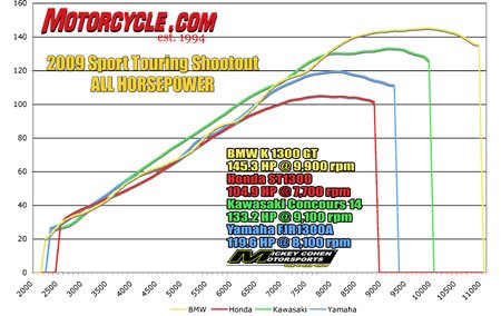 2009 sport touring shootout motorcycle com, Although the C14 is the displacement leader it can t keep up with the new Beemer as the ultimate powerhouse sport tourer