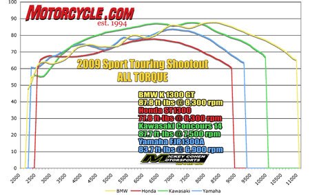 2009 sport touring shootout motorcycle com, The Connie fares much better against the BMW for peak torque The Honda though the most underpowered in the group makes great use of the power it has