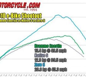 2010 electric motorcycle shootout motorcycle com, Horsepower data only provided While e bikes make peak torque from 1 rpm our dyno could not measure it due to lack of a sparkplug lead