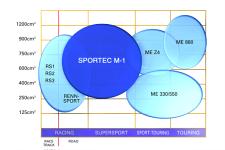 metzeler sportec m 1, The Sportec in relation to Metzelers other offerings