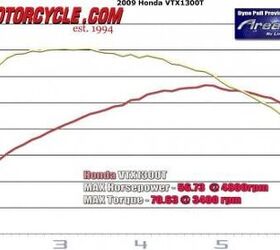 2009 honda vtx1300t review motorcycle com, Dyno Chart 2009 Honda VTX1300T