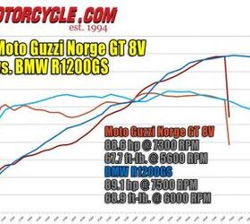 2011 moto guzzi norge 1200 gt 8v review motorcycle com, Short on horsepower but generating loads of usable torque the Norge is easy to ride fast when the going gets twisty For reference this chart compares another oddball Twin BMW R1200 with the Guzzi s The 8V drastically trails the Beemer s in the 3000 to 5000 rpm range but it s otherwise quite competitive with the German mill