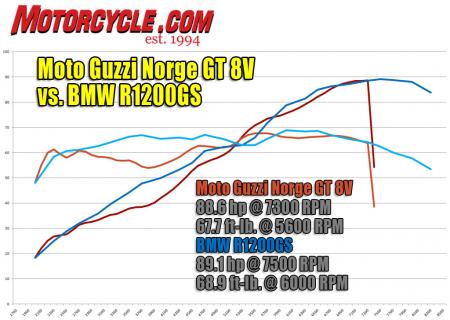 church of mo 2011 moto guzzi norge 1200 gt 8v review, Short on horsepower but generating loads of usable torque the Norge is easy to ride fast when the going gets twisty For reference this chart compares another oddball Twin BMW R1200 with the Guzzi s The 8V drastically trails the Beemer s in the 3000 to 5000 rpm range but it s otherwise quite competitive with the German mill