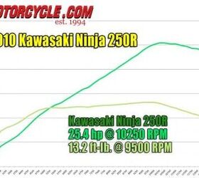 2010 kawasaki ninja 250r review motorcycle com, The Ninja s lean low end and midrange jetting results in soft response below 5000 rpm when its torque production finally gets with the program