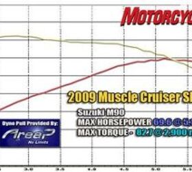 manufacturer 2009 muscle cruiser shootout 87882, The M90