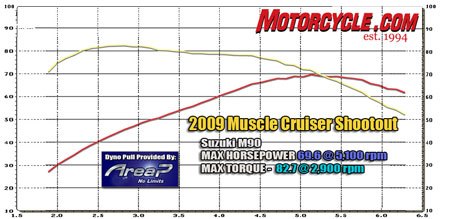 manufacturer 2009 muscle cruiser shootout 87882, The M90