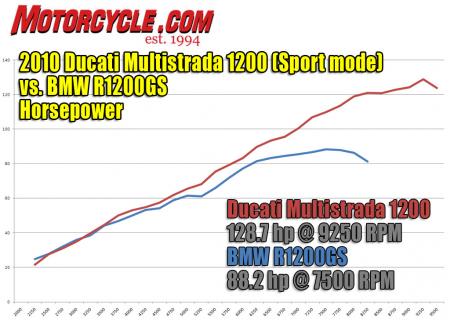 2010 ducati multistrada 1200 vs bmw r1200gs motorcycle com, It shouldn t surprise anyone to see the Ducati s 1198 sourced engine out muscle the venerable BMW s Boxer even with the latter s new for 2010 double overhead cams The Beemer has a clear edge in tractability and smooth throttle response