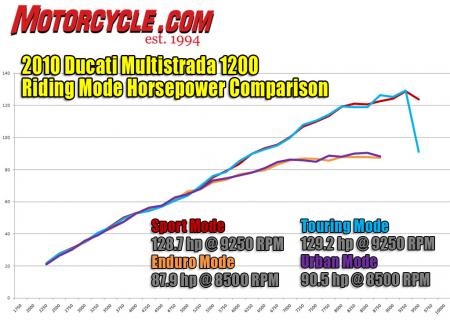 2010 ducati multistrada 1200 vs bmw r1200gs motorcycle com, In Sport mode the Multistrada gives direct access to its full breadth of power and 9500 rpm rev ceiling Touring mode softens response slightly and is our favorite but it doesn t inhibit peak power like the Urban and Enduro modes that also knock down the rev limit to about 8800 rpm
