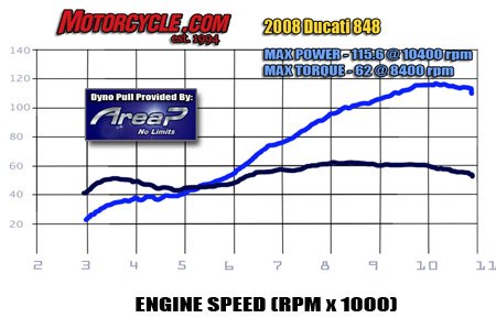 2008 ducati 848 road test motorcycle com, The 848 boasts a dyno chart that makes a 600cc four cylinder motor envious It has more torque at just 3500 rpm than a four cylinder 600 has at its peak way up the rev band