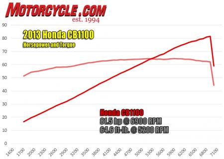 2013 honda cb1100 review motorcycle com, The CB1100 s dyno chart looks as if its lines were drawn by hand to describe the most linear powerband we can remember seeing It makes the term torque curve a bit of a misnomer I m not sure I could have drawn a straighter line by hand says Dennis Chung our newshound and creator of our dyno charts Although 81 5 ponies is underwhelming for an 1140cc Four it s surprisingly close to the crankshaft rated 85 3 hp claimed by Honda Curiously Honda s horsepower claim was at 7500 rpm 500 revs higher than our bike would spin