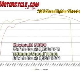 2010 streetfighter shootout kawasaki z1000 vs triumph speed triple motorcycle com, The Speed Triple is still the low end torque king but the Z1000 puts up bigger numbers