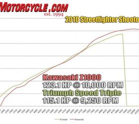 2010 streetfighter shootout kawasaki z1000 vs triumph speed triple motorcycle com, Other than a slight dip around 2700 rpm the Triumph s horsepower curve is so linear that its dyno graph looks fake The Z1000 s reviver inline Four outruns the Speed Triple once past 7000 rpm