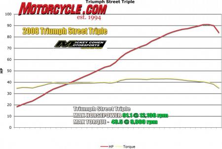 motorcycle com, Compared to dyno charts of many bikes the Street Triple produces two simple lines More impressive than the Street