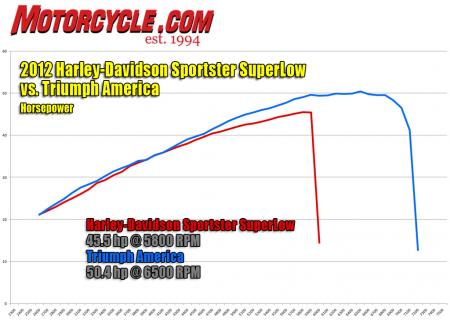 2012 harley davidson sportster superlow vs triumph america video motorcycle com, The Harley s engine is strong right out of the gate keeping pace with the Triumph for several thousand rpm However the design of the America s engine allows it make more power and maintain its additional power long after the SuperLow has peaked