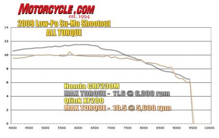 2009 honda crf230m vs 2009 qlink xf200 motorcycle com