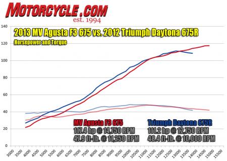 2013 mv agusta f3 675 vs 2012 triumph daytona 675r video motorcycle com, The MV makes more peak horsepower and the Triumph slightly more peak torque but the Daytona delivers more of both throughout the majority of the rev range