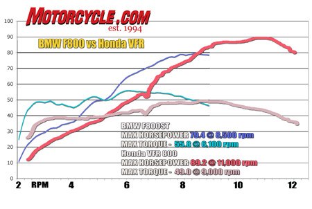 motorcycle com, Despite bigger peak horsepower numbers the VFR is outpaced by the F800 up to 9000 rpm