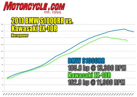 2011 kawasaki zx 10r vs 2011 bmw s1000rr shootout track motorcycle com, BMW s ridiculously strong S1000RR engine is still unmatched with this year s version pumping out 10 more horses than our tester from 2010 The ZX 10R s top end pull is unfortunately neutered to pass sound emissions regulations