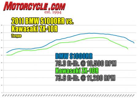 2011 kawasaki zx 10r vs 2011 bmw s1000rr shootout track motorcycle com, Even though the S1000RR packs its biggest punch at higher revs it nevertheless shows an advantage in twisting force all through its powerband