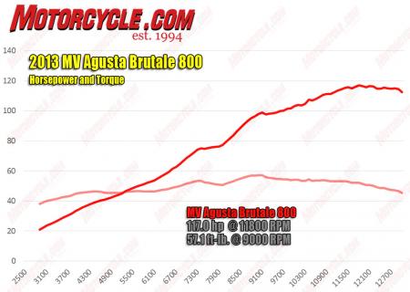 2013 mv agusta brutale 800 review motorcycle com, Our Brutale 800 spat out an impressive 117 0 hp at 11 800 rpm when strapped to a Dynojet dyno Torque peaks at 9000 rpm with 57 1 ft lb of twist Nice numbers but less favorable are the odd dips in power at 7400 rpm and 9200 rpm