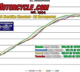 2008 literbike shootout zx 10r vs cbr1000rr vs gsx r1000 vs yzf r1 motorcycle com