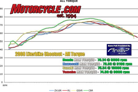 2008 literbike shootout zx 10r vs cbr1000rr vs gsx r1000 vs yzf r1 motorcycle com