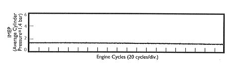 honda exp 2, Plot of cylinder pressure vs time for EXP 2 two stroke at light load The smoothness of the graph indicates continuous regular combustion with no misfiring