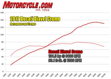 2012 ducati diavel cromo review motorcycle com, The Diavel s 1200cc V Twin is borrowed from the category busting Multistrada It cranked out nearly 135 hp